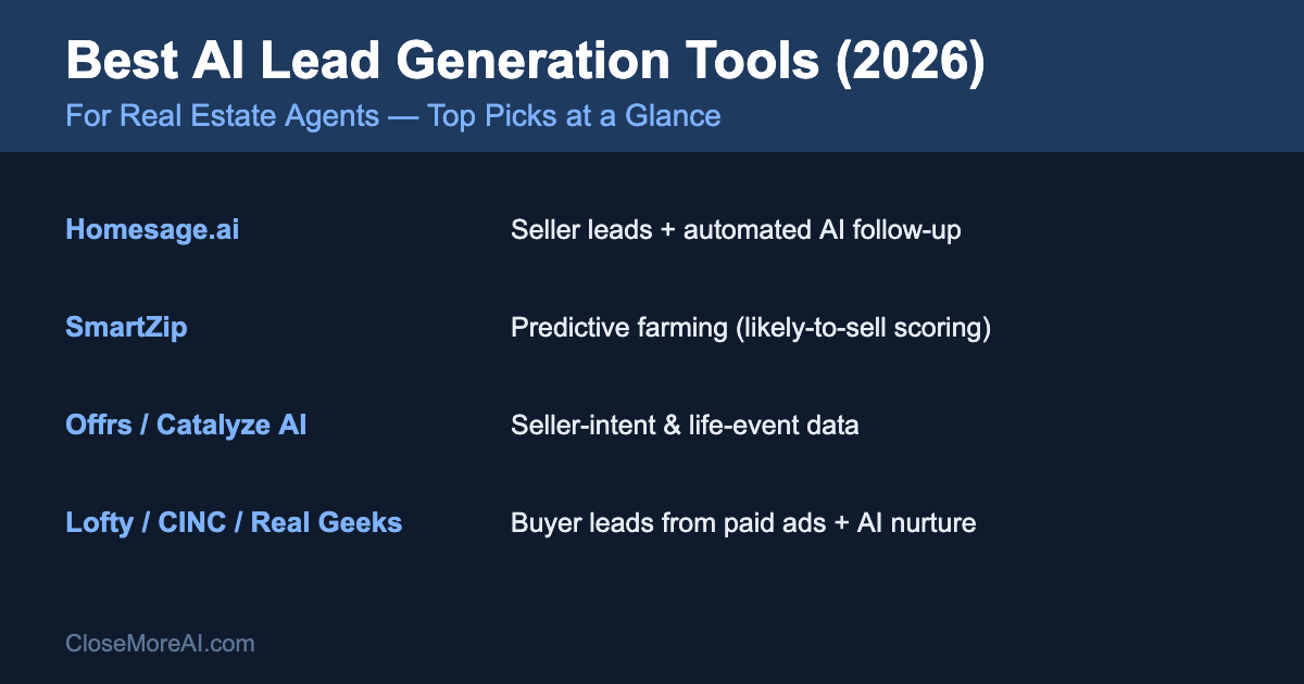 AI lead generation tools for real estate agents at a glance