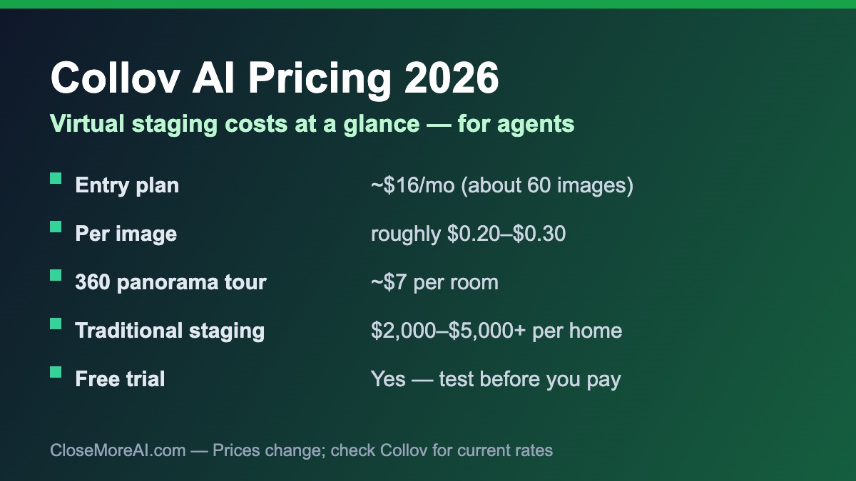 Collov AI pricing 2026 summary for real estate agents