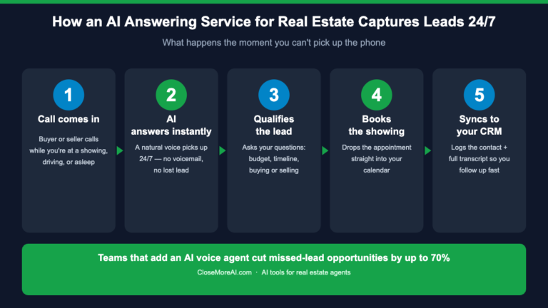 How an AI answering service for real estate agents captures leads 24/7
