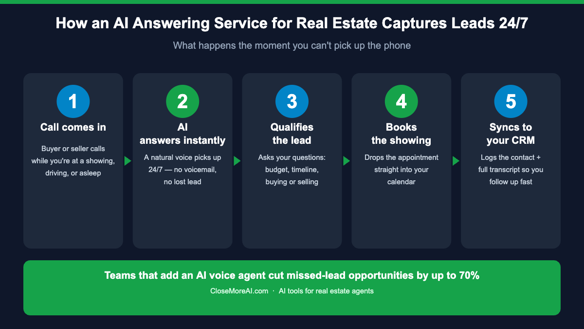 How an AI answering service for real estate agents captures leads 24/7
